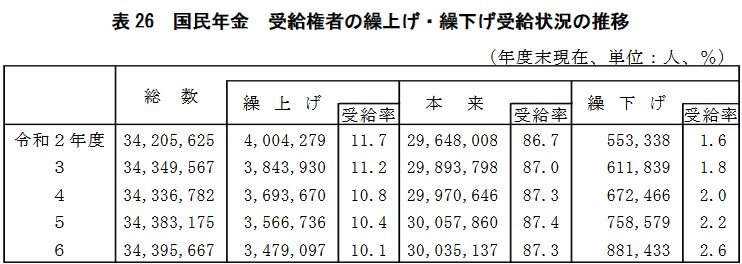 国民年金 受給権者の繰上げ・繰下げ受給状況の推移