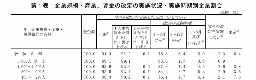 賃金の改定の実施状況
