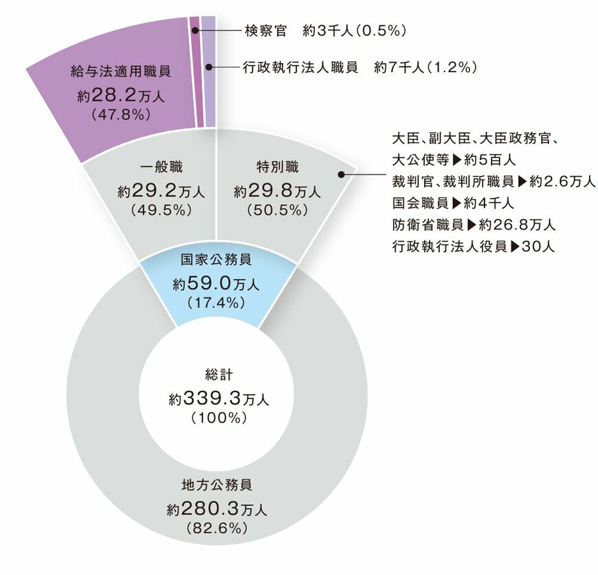 国家公務員の組織・人数