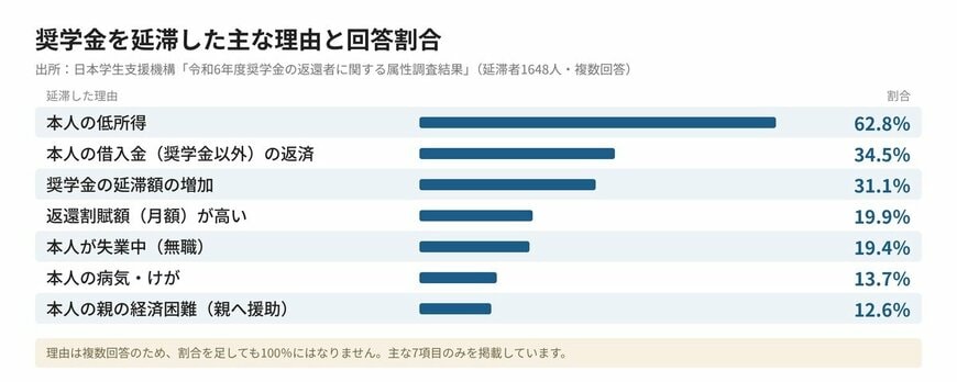 奨学金を延滞した主な理由と回答割合（延滞者・複数回答）