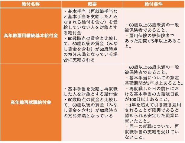 高年齢雇用継続給付の概要・給付要件