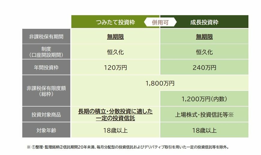 つみたて投資枠と成長投資枠の比較表