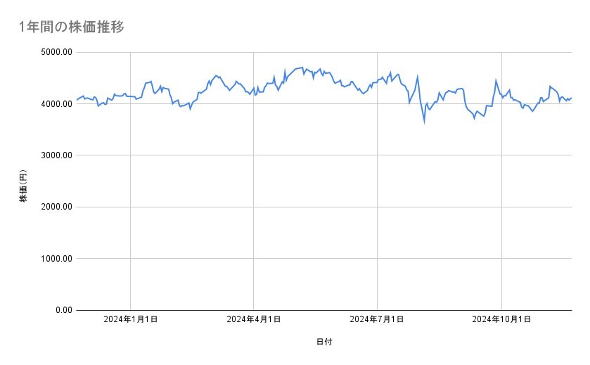 ファナックの株価推移(1年間)