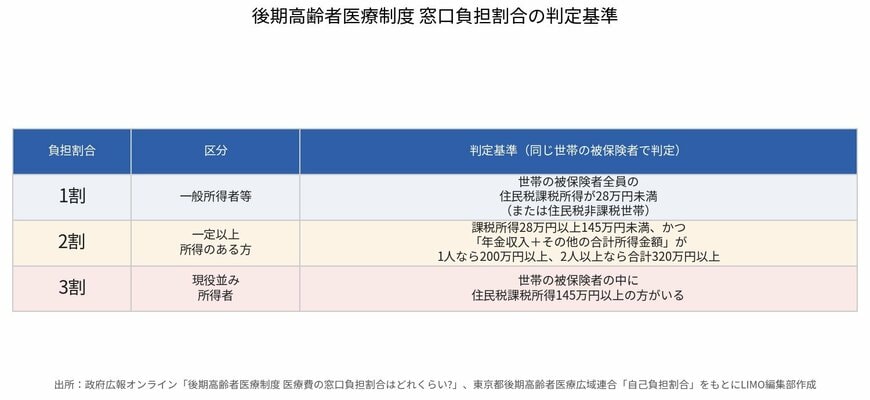 後期高齢者医療制度 窓口負担割合の判定基準