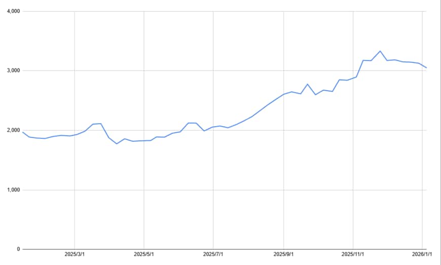 INPEXの1年の株価チャート