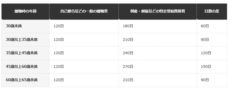 前提条件：被保険者であった期間10年以上20年未満。差は編集部の引き算