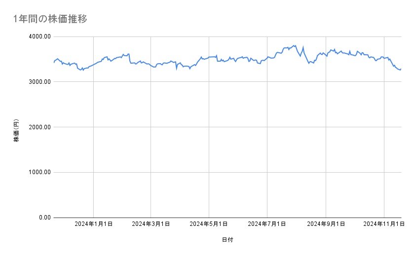 明治ホールディングスの株価推移(1年間)