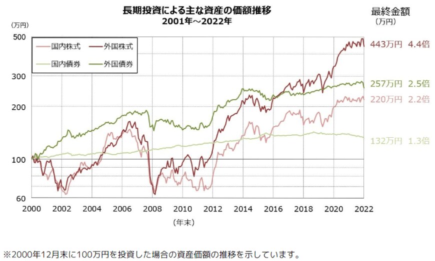 長期投資による主な資産の価格推移（2001年～2022年）