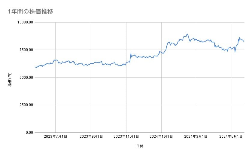 任天堂の株価推移（1年間）
