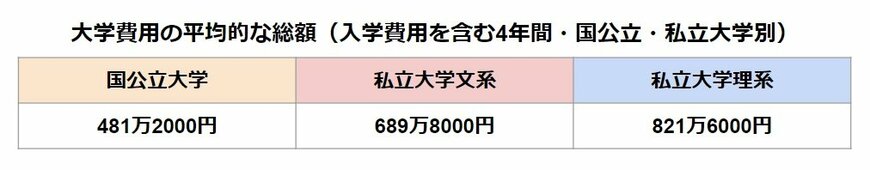 大学費用の平均的な総額（入学費用を含む4年間・国公立・私立大学別）