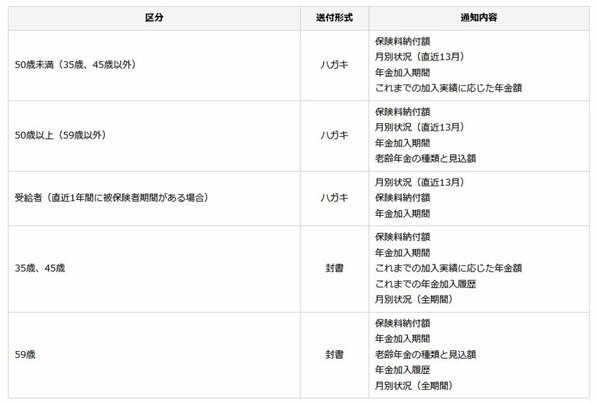 ねんきん定期便の書式
