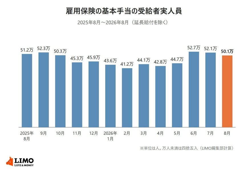 2025年8月から2026年8月までの雇用保険の基本手当の受給者実人員を示した棒グラフ。2026年6月が52万7476人で最も多く、2026年8月は50万1447人