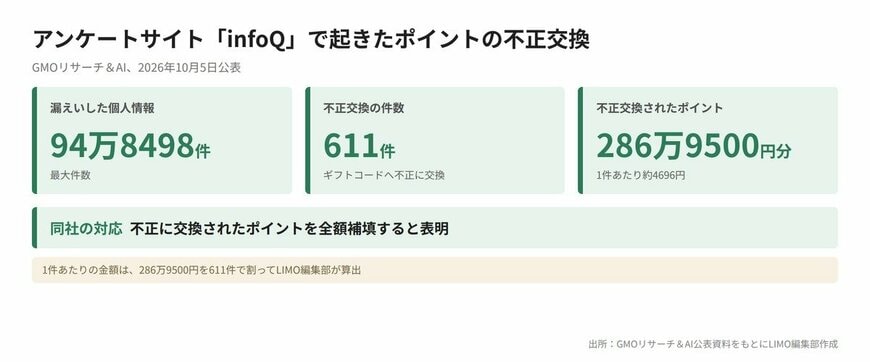 出所：をもとにLIMO編集部作成