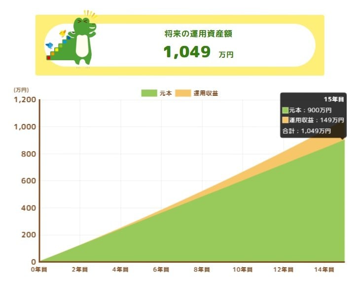 毎月5万円を想定利回り2%、15年間積立投資した場合