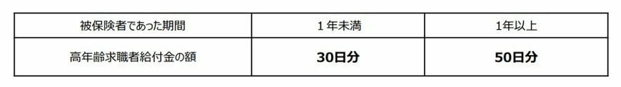 高年齢求職者給付金の支給額