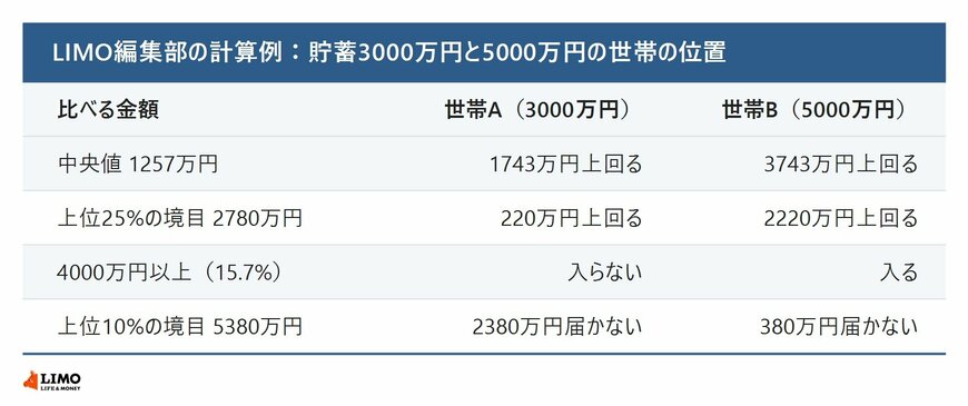 貯蓄3000万円と5000万円の世帯の位置