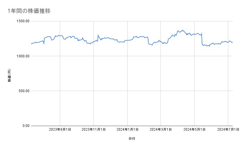 カシオ計算機の株価推移(1年間)