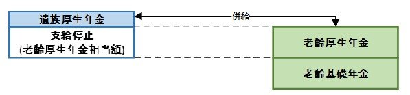 老齢厚生年金と遺族厚生年金