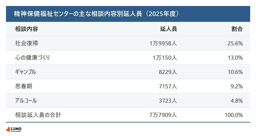 精神保健福祉センターにおける主な相談内容別の延人員