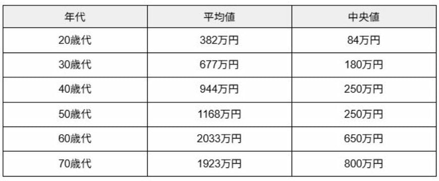 「年代別」二人以上世帯の平均貯蓄額