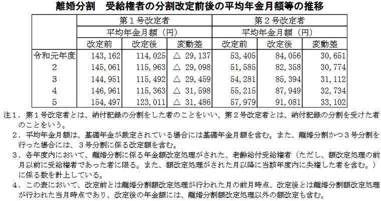 【合意分割（資料では離婚分割と表記）】受給権者の分割改定前後の平均年金月額等の推移