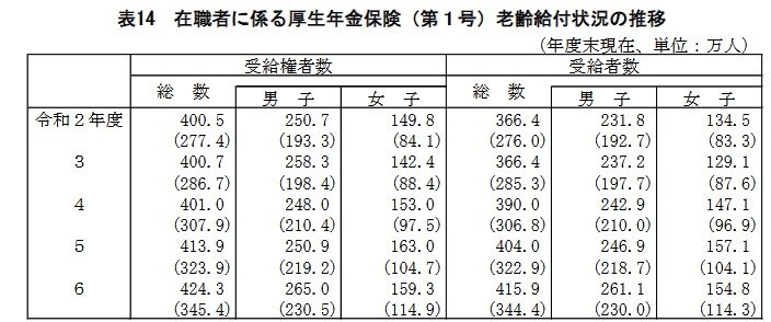 在職者に係る厚生年金保険（第1号）老齢給付状況の推移