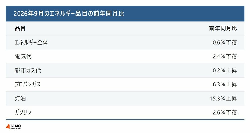 エネルギー品目の前年同月比