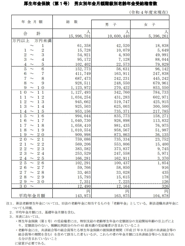 厚生年金:年金月額階級ごとの受給権者数