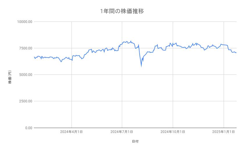 伊藤忠商事の株価推移（1年間）