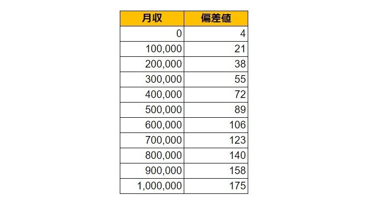 神奈川県横浜市（青葉区）の月給偏差値表