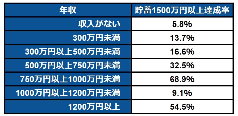 年収別「1500万円以上の貯蓄をしている割合」