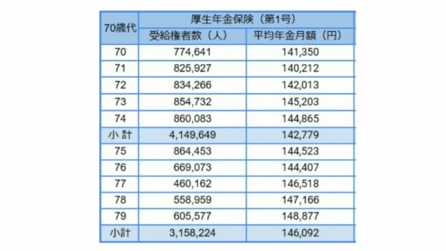 【国民年金】70歳代「平均年金月額」一覧表