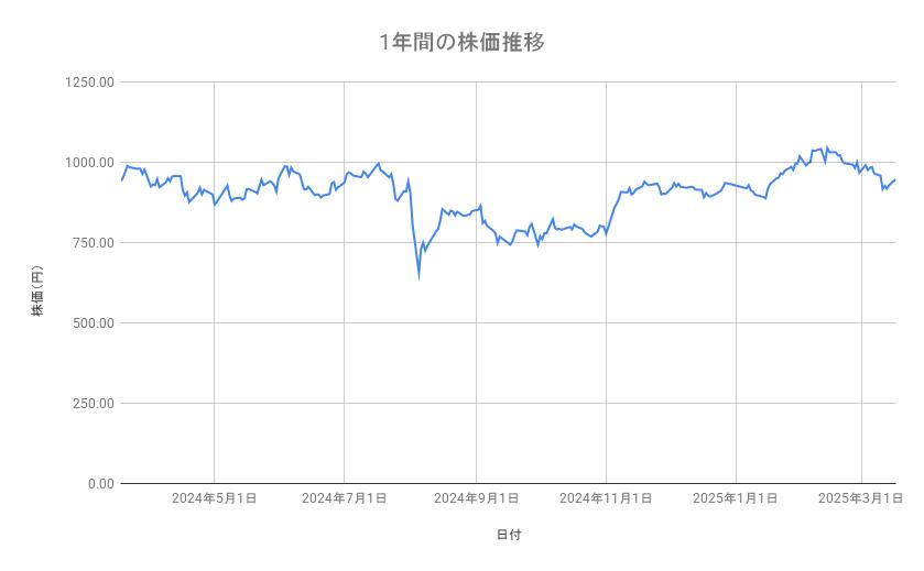 <strong>野村ホールディングスの株価推移(1年間)</strong><br type="_moz">