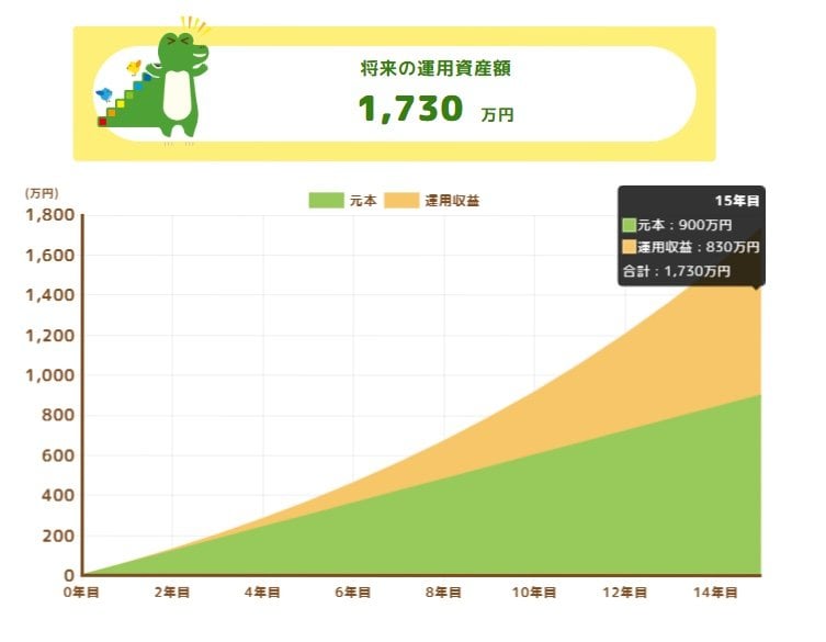 想定利回り8%で毎月5万円、15年間で積立投資した場合