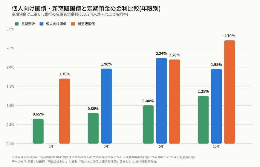 2年・3年・5年・10年の各年限について、定期預金(三菱UFJ銀行、2年0.65%・3年0.80%・5年1.00%・10年1.25%)と個人向け国債(固定3年1.96%・固定5年2.24%・変動10年1.95%)、新窓販国債(2年1.70%・5年2.20%・10年2.70%)の金利を棒グラフで比較した図