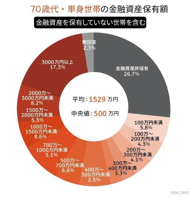 70歳代・単身世帯の金融資産保有額