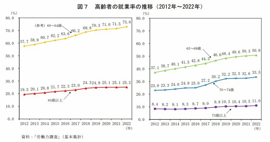 高齢者の就業率の推移