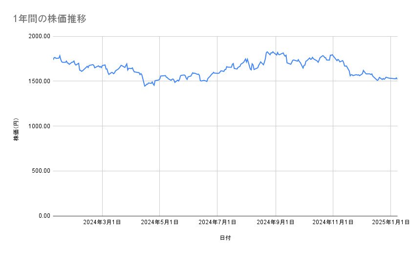 アステラス製薬の株価推移（1年間）
