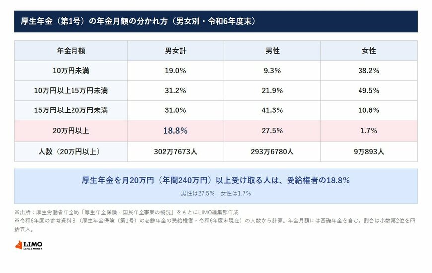 厚生年金（第1号）の年金月額の分かれ方（男女別・令和6年度末）