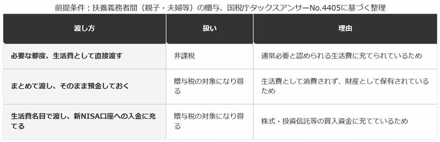 生活費・教育費名目の贈与が非課税になる場合とならない場合