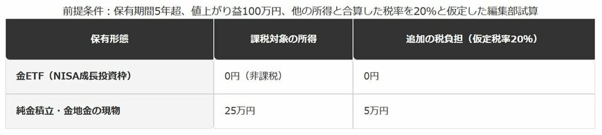 値上がり益100万円のケースの税負担比較
