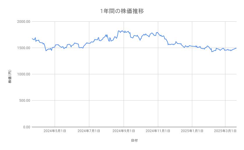 アステラス製薬の株価推移(1年間)