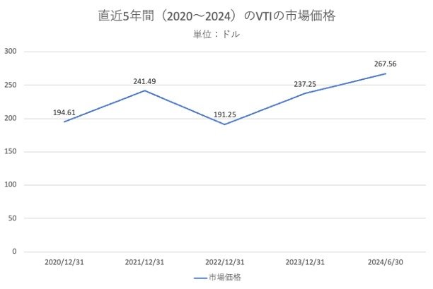 直近5年間のVTIの市場価格