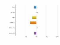 日米の金融政策イベント後に株価が下げた1週間：Weekly Market Briefing 2015年9月20日