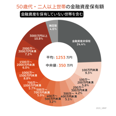 子どもの教育費で貯金はほぼゼロ。50歳代夫婦がこれから老後資金を貯めるためにすべきこと 少しでも早く対策を立てれば、ゆとりある老後に向けて挽回はできる  | 2ページ目 | LIMO | くらしとお金の経済メディア