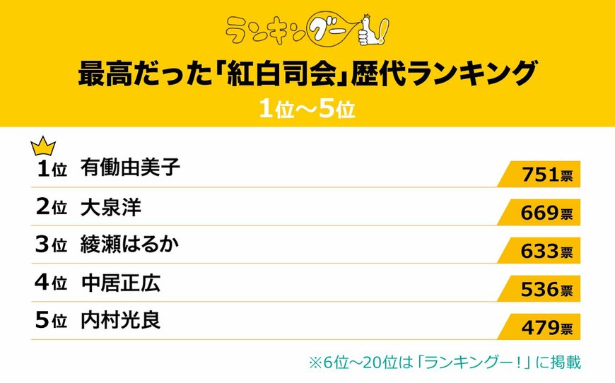 出所：株式会社ＣＭサイト「『紅白司会』歴代ランキングを調査！1位に選ばれたのは…！？」
