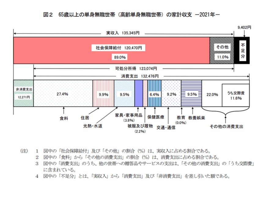 出典：総務省統計局「家計調査報告 家計収支編　2021年(令和3年)平均結果の概要」