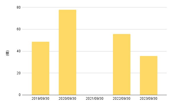 出所:各種資料をもとにLIMO編集部作成