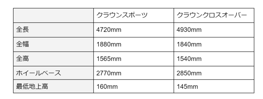 出所：トヨタ公自動車「クラウンスポーツ諸元表」「クラウンクロスオーバー諸元表」をもとに筆者が作成