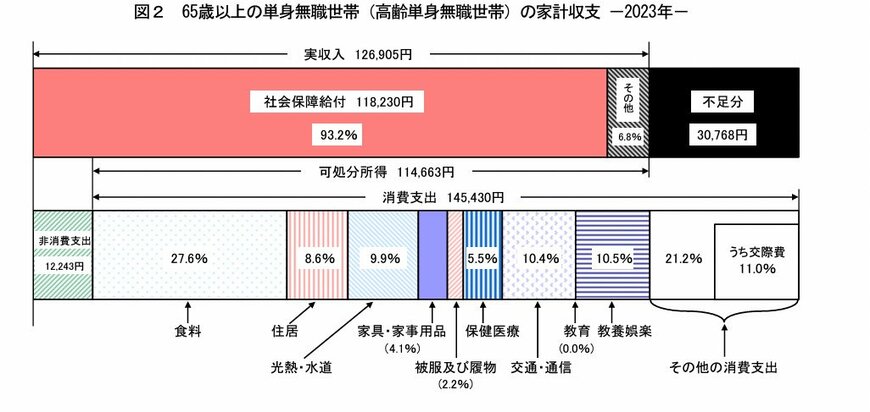 出所：総務省「家計調査報告 家計収支編 2023年（令和5年）平均結果の概要」